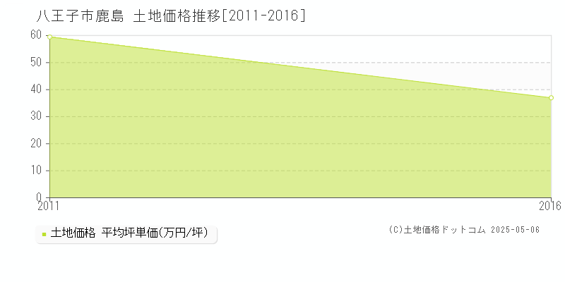 八王子市鹿島の土地価格推移グラフ 