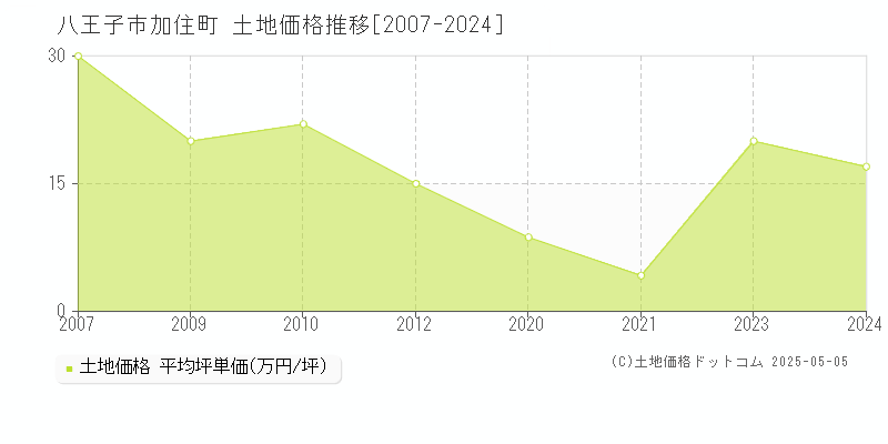 加住町(八王子市)の土地価格推移グラフ(坪単価)[2007-2024年]