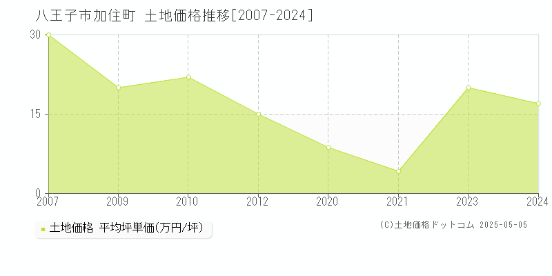 八王子市加住町の土地価格推移グラフ 