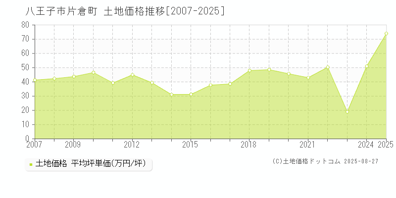 片倉町(八王子市)の土地価格推移グラフ(坪単価)[2007-2025年]