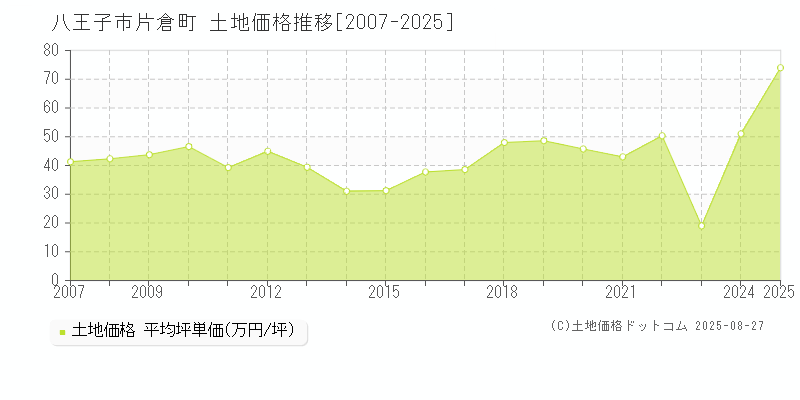 八王子市片倉町の土地取引価格推移グラフ 