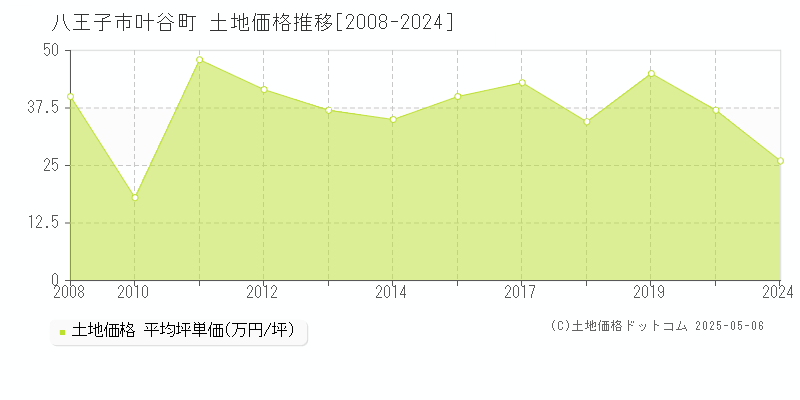 叶谷町(八王子市)の土地価格推移グラフ(坪単価)[2008-2024年]