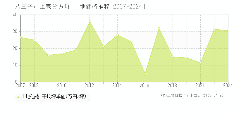 八王子市上壱分方町の土地価格推移グラフ 