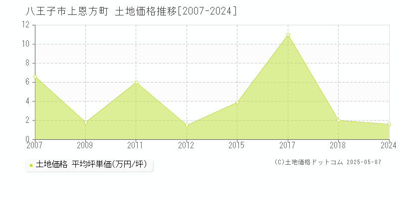 八王子市上恩方町の土地価格推移グラフ 