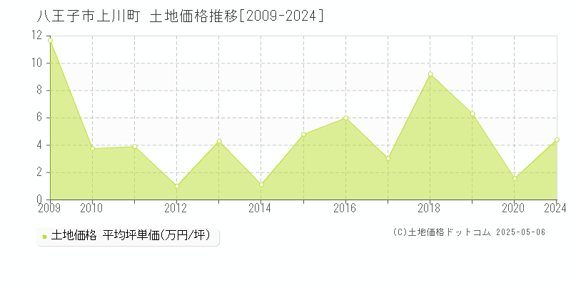 上川町(八王子市)の土地価格推移グラフ(坪単価)[2009-2024年]