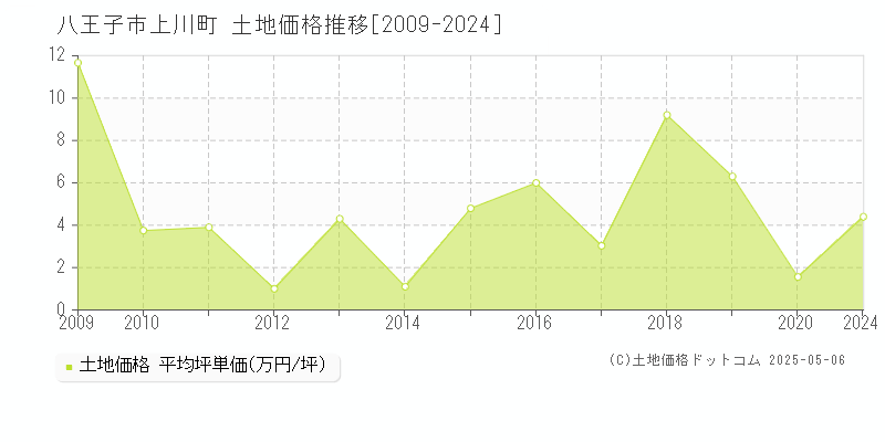 八王子市上川町の土地価格推移グラフ 