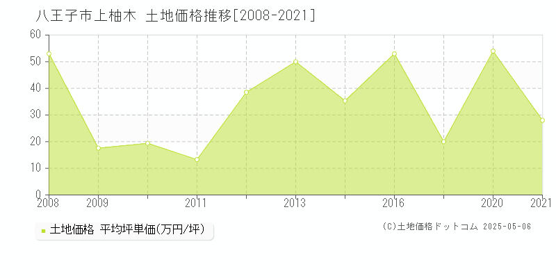 上柚木(八王子市)の土地価格推移グラフ(坪単価)[2008-2021年]