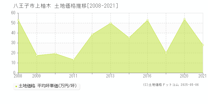 八王子市上柚木の土地価格推移グラフ 