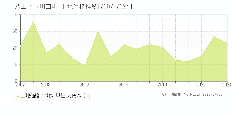 八王子市川口町の土地価格推移グラフ 