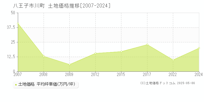 川町(八王子市)の土地価格推移グラフ(坪単価)[2007-2024年]