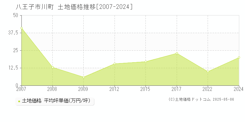 八王子市川町の土地価格推移グラフ 