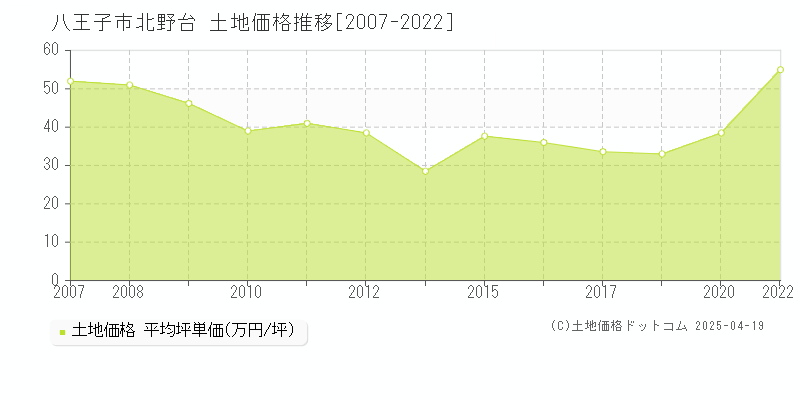 八王子市北野台の土地取引価格推移グラフ 