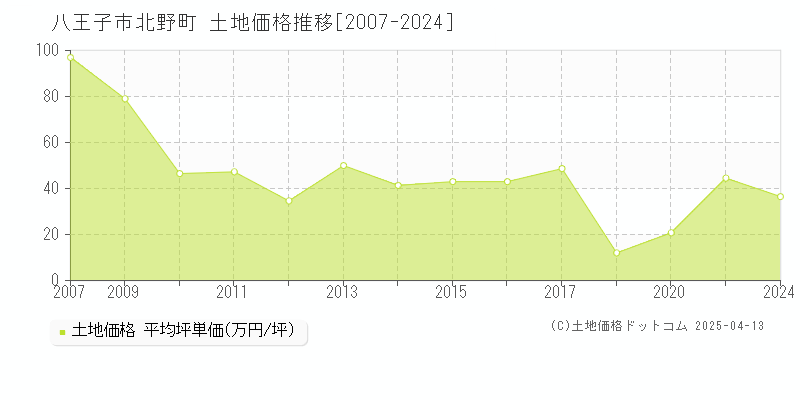 八王子市北野町の土地価格推移グラフ 