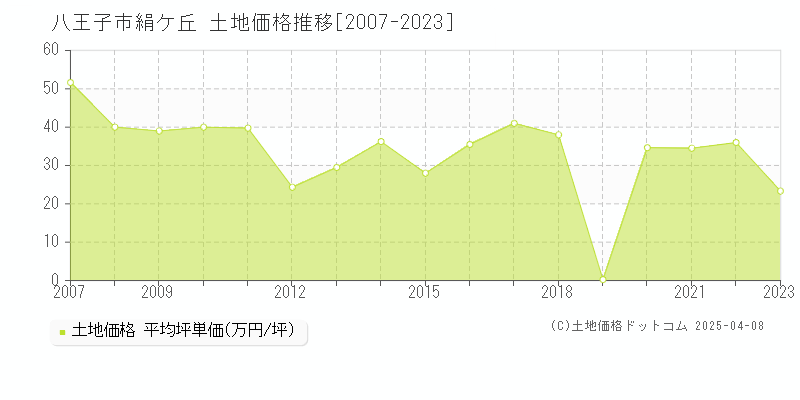 八王子市絹ケ丘の土地価格推移グラフ 