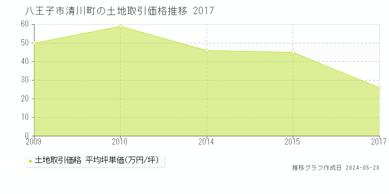 八王子市清川町の土地取引事例推移グラフ 