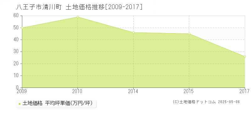 清川町(八王子市)の土地価格推移グラフ(坪単価)[2009-2017年]
