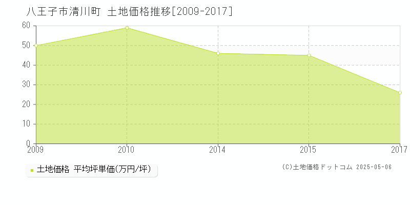 八王子市清川町の土地取引事例推移グラフ 