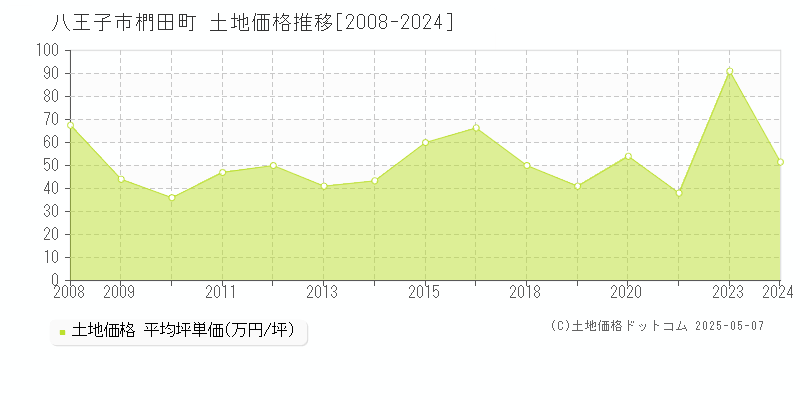 椚田町(八王子市)の土地価格推移グラフ(坪単価)[2008-2024年]