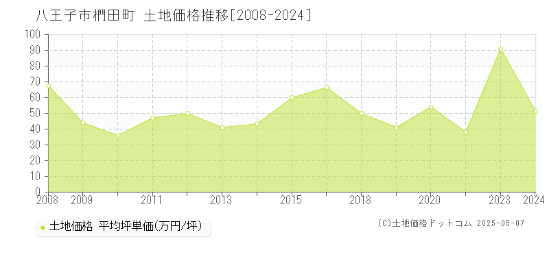 八王子市椚田町の土地取引価格推移グラフ 