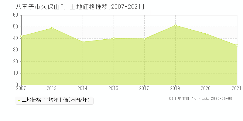 久保山町(八王子市)の土地価格推移グラフ(坪単価)[2007-2021年]