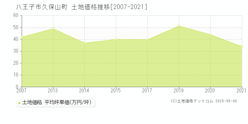 八王子市久保山町の土地価格推移グラフ 