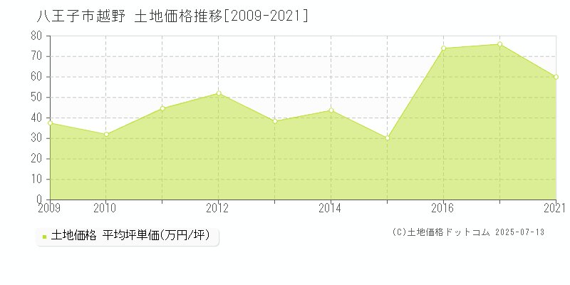 越野(八王子市)の土地価格推移グラフ(坪単価)[2009-2021年]