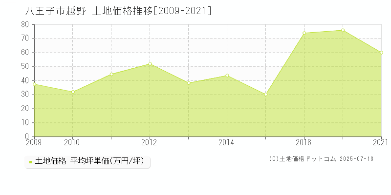 八王子市越野の土地価格推移グラフ 