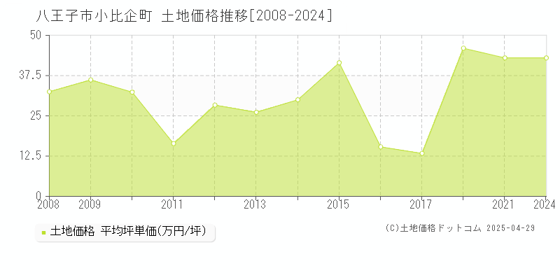 八王子市小比企町の土地価格推移グラフ 