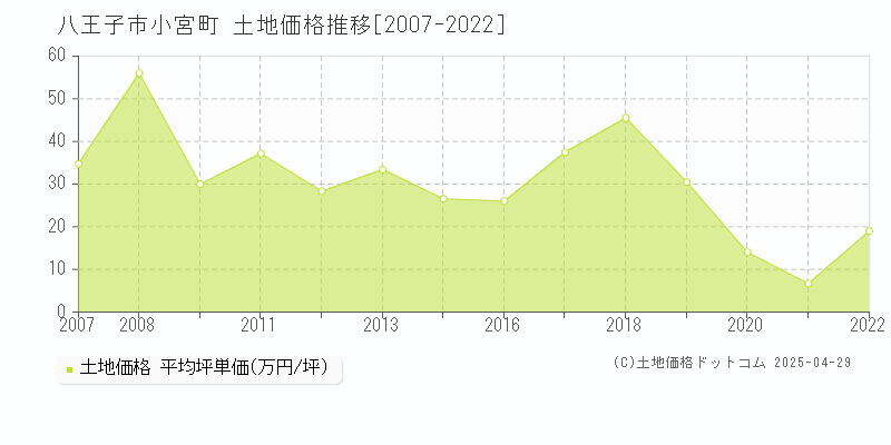 八王子市小宮町の土地価格推移グラフ 