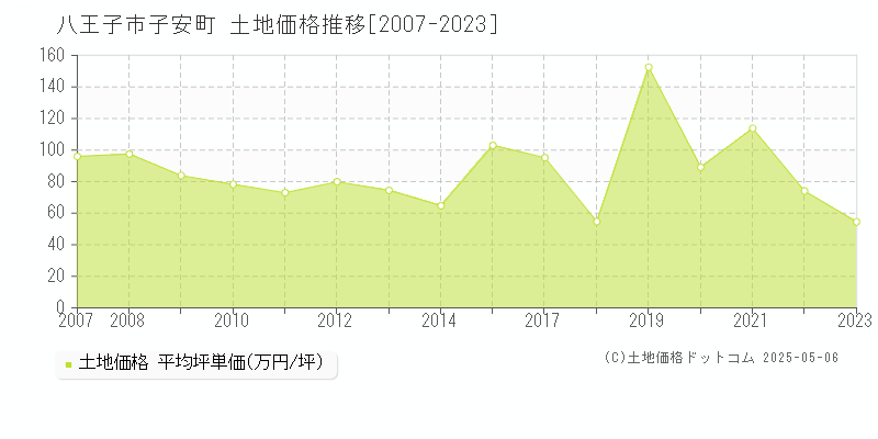 子安町(八王子市)の土地価格推移グラフ(坪単価)[2007-2023年]
