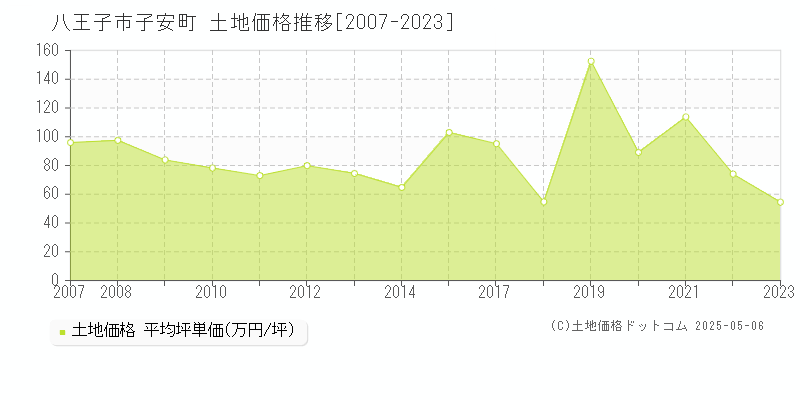 八王子市子安町の土地価格推移グラフ 