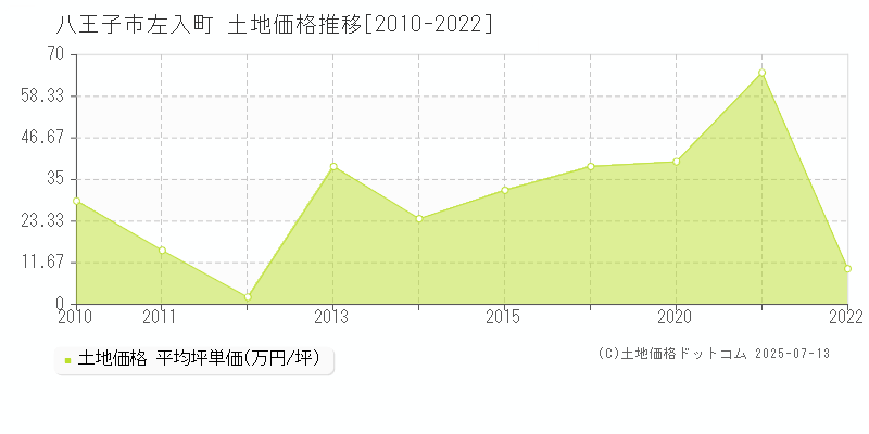 八王子市左入町の土地価格推移グラフ 