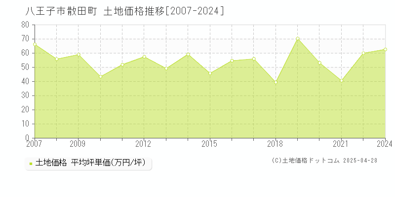 八王子市散田町の土地価格推移グラフ 