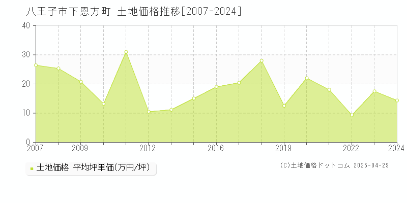 八王子市下恩方町の土地価格推移グラフ 