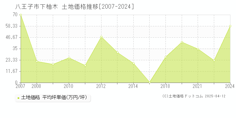 八王子市下柚木の土地価格推移グラフ 