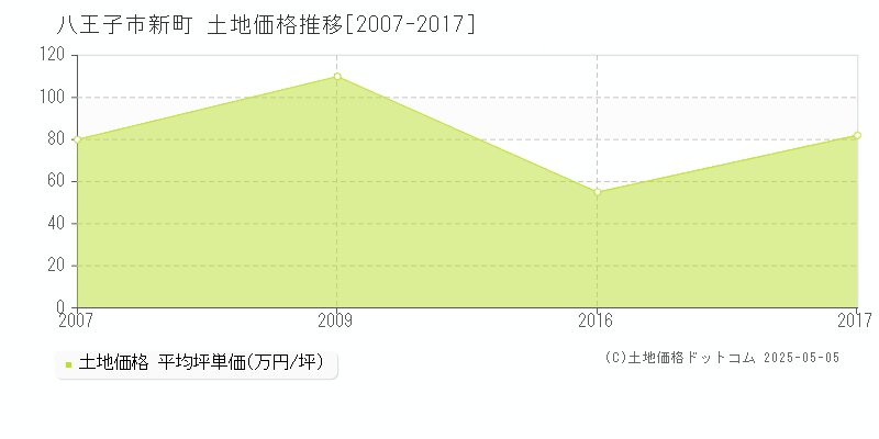 新町(八王子市)の土地価格推移グラフ(坪単価)[2007-2017年]