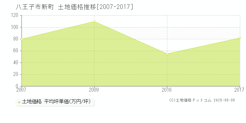 八王子市新町の土地価格推移グラフ 