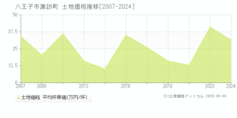 諏訪町(八王子市)の土地価格推移グラフ(坪単価)[2007-2024年]