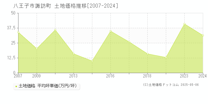 八王子市諏訪町の土地価格推移グラフ 