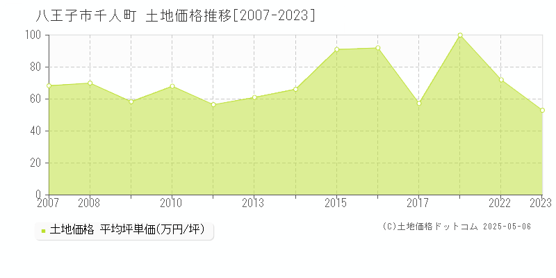 千人町(八王子市)の土地価格推移グラフ(坪単価)[2007-2023年]