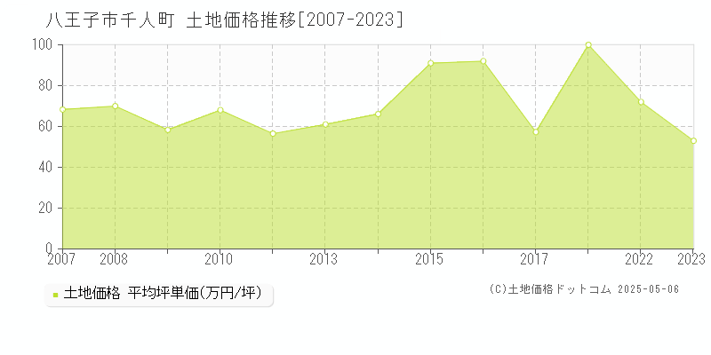 八王子市千人町の土地価格推移グラフ 