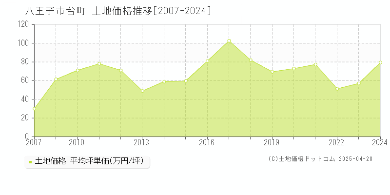 八王子市台町の土地価格推移グラフ 