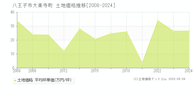 大楽寺町(八王子市)の土地価格推移グラフ(坪単価)[2008-2024年]