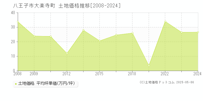 八王子市大楽寺町の土地取引事例推移グラフ 