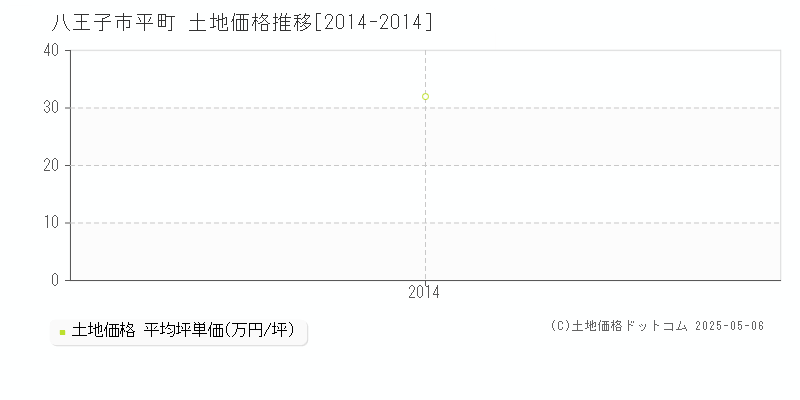平町(八王子市)の土地価格推移グラフ(坪単価)[2014-2014年]
