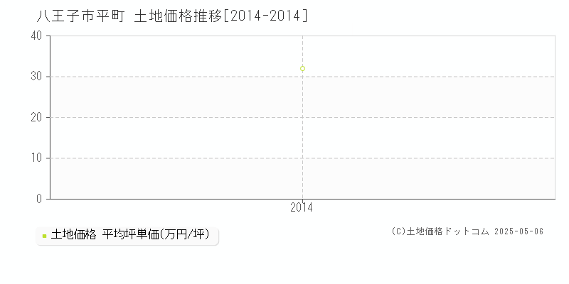 八王子市平町の土地価格推移グラフ 