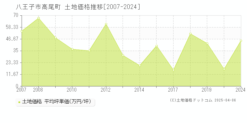 八王子市高尾町の土地価格推移グラフ 