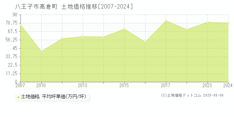 高倉町(八王子市)の土地価格推移グラフ(坪単価)[2007-2024年]