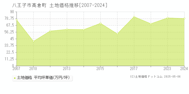 八王子市高倉町の土地価格推移グラフ 