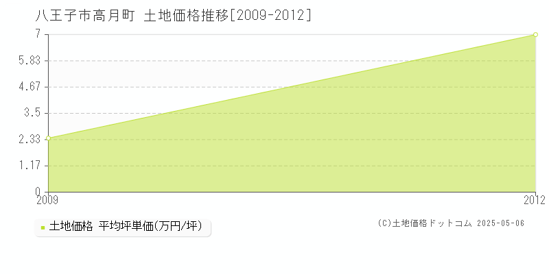 高月町(八王子市)の土地価格推移グラフ(坪単価)[2009-2012年]